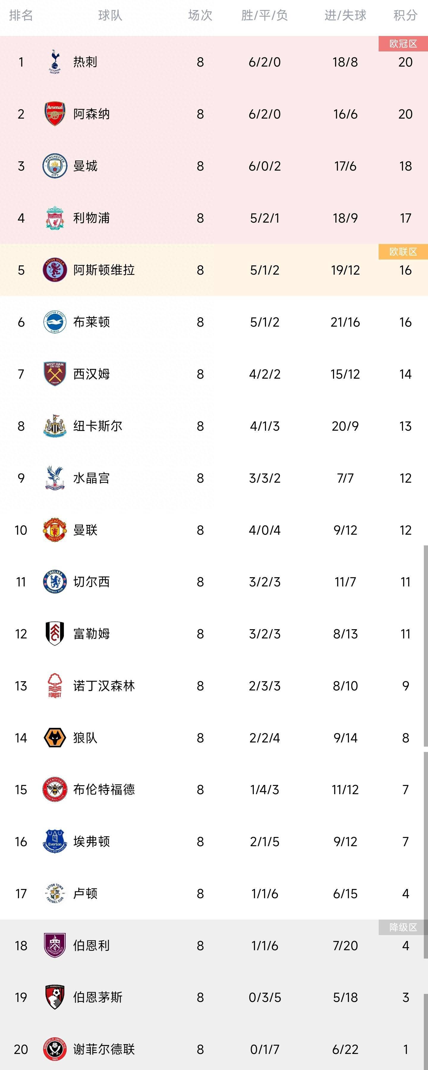 波切蒂诺在输给纽卡赛后表示：“这是一支年轻的球队，他们需要经历这种情况来认识自己。